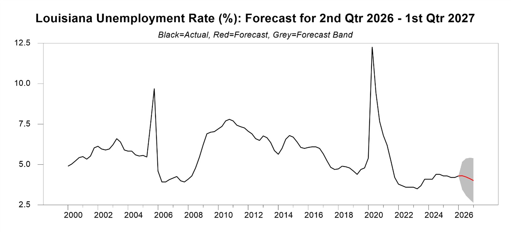 Line graph mapping the state unemployment percentage since 2000, highlighted by massive spikes following Hurricane Katrina in 2005 (near 10%) and the pandemic in 2020 (exceeding 12%). The current rate in 2026 sits near a historic low of 4.3%, with a forecast projecting a slight drop toward 4.0% by early 2027.