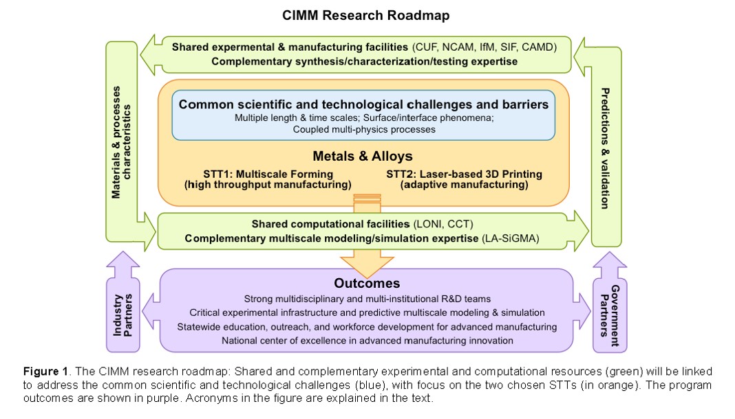 CIMM Road Map