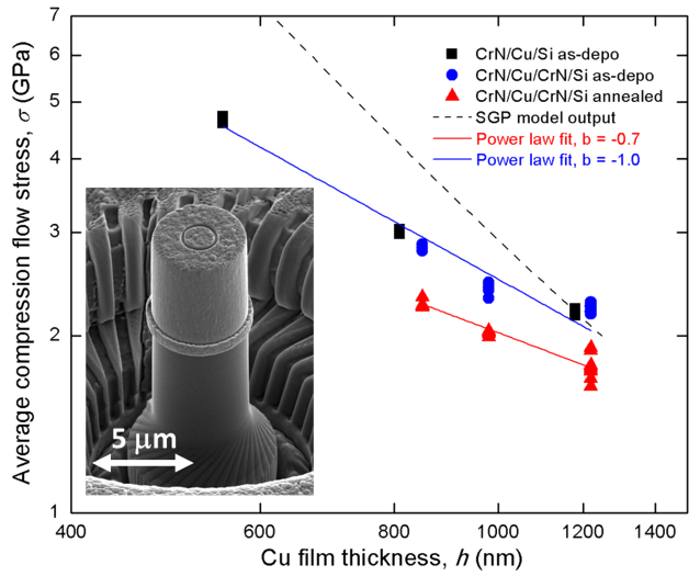 graph example of Average compression flow stress vs. Copper layer thickness.