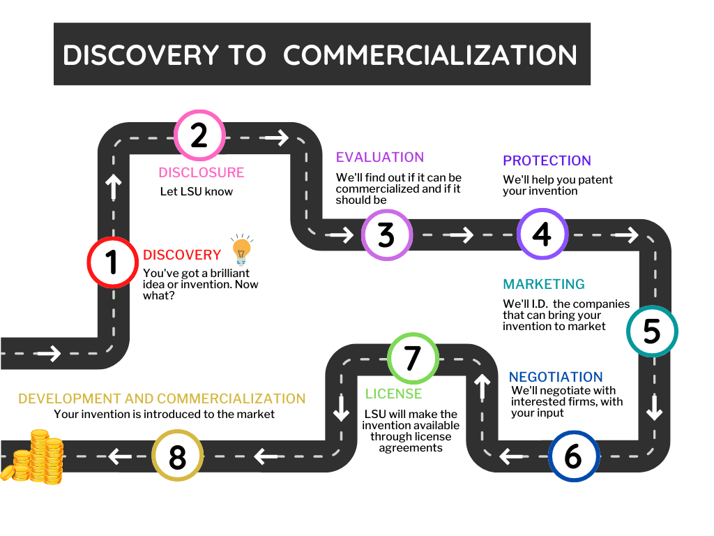 A diagram of the Technology Transfer Process which starts with Discovery, moves to Disclosure, to Evaluation, to Protection, to Marketing, to Negotiation, to Liscence, and ending with Development and Commercialization.