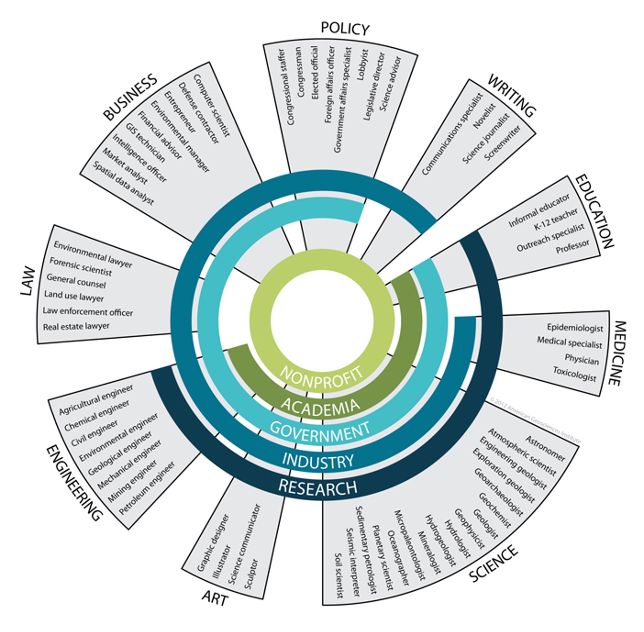 Career wheel of paces you can work with a geology dgree: industry, academia, government, research, non-profit